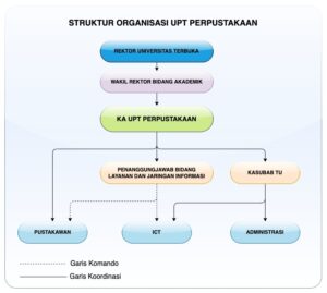 Struktur Organisasi UPT Perpustakaan